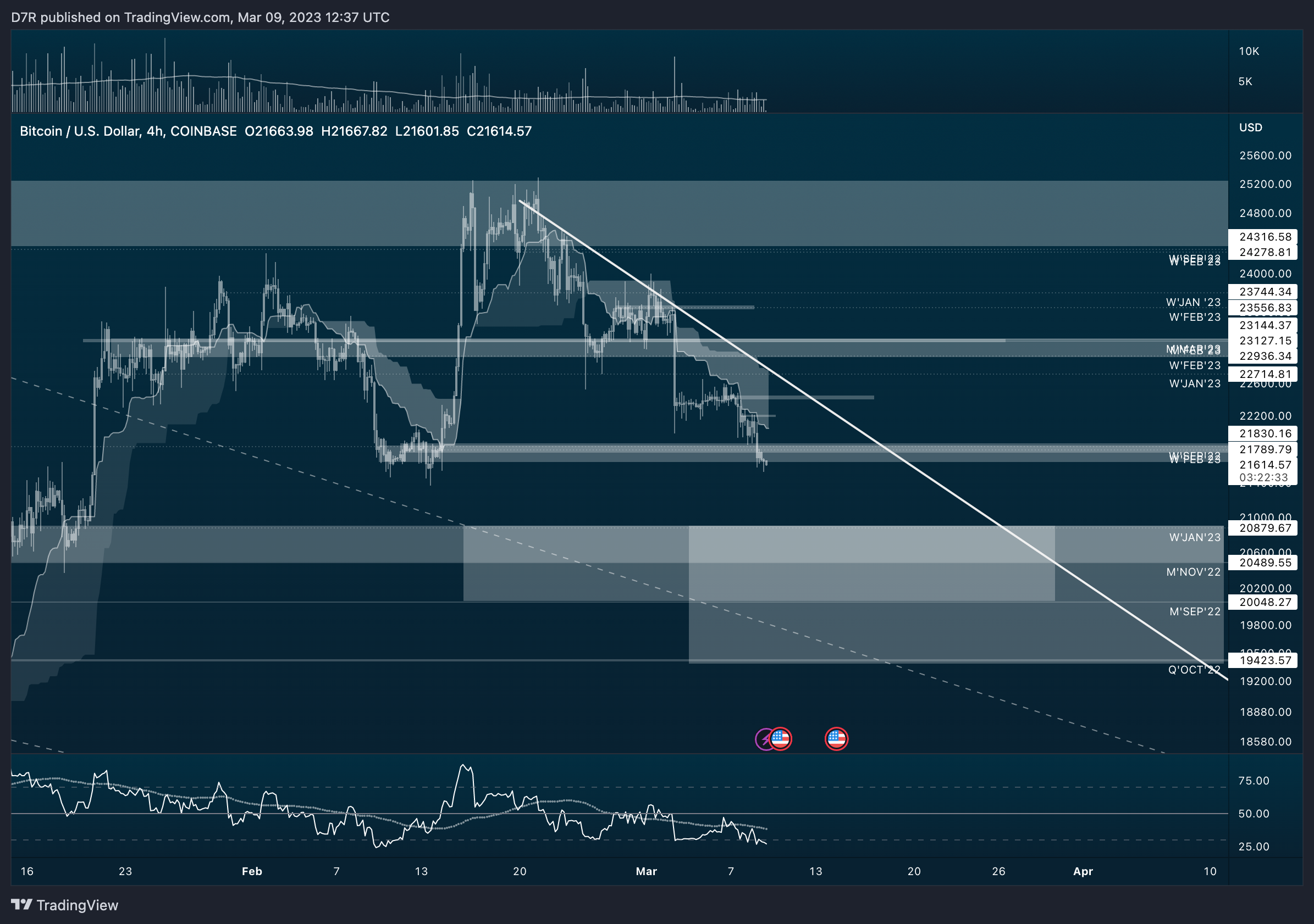 COINBASE:BTCUSD Chart Image by D7R