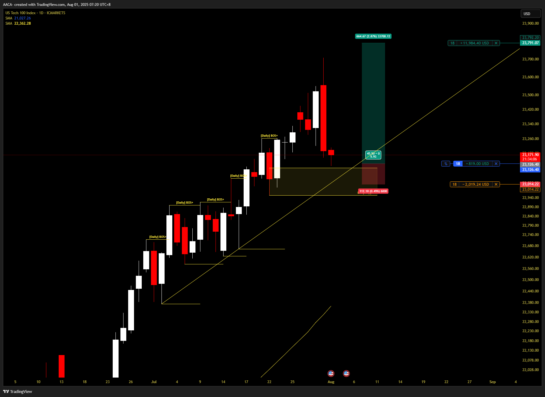 ICMARKETS:USTEC Chart Image by AACA-