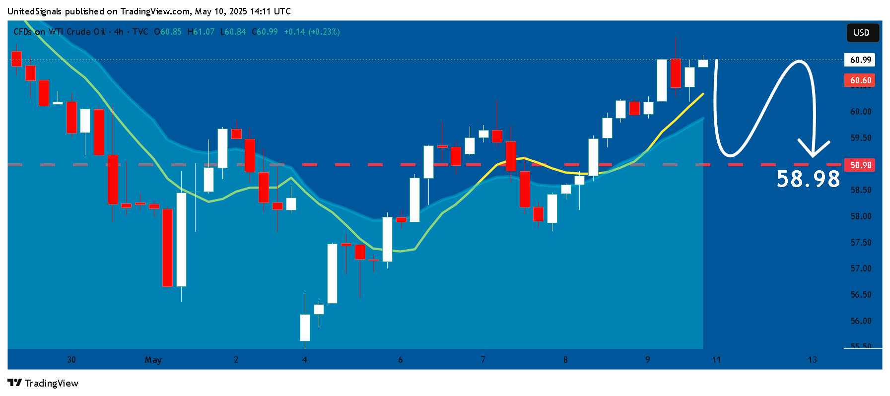 TVC:USOIL Chart Image by UnitedSignals