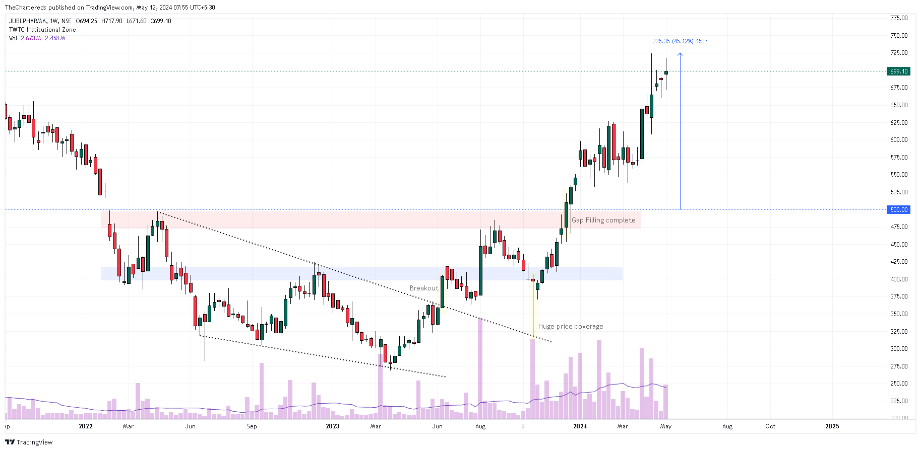 NSE:JUBLPHARMA Chart Image by TheChartereds