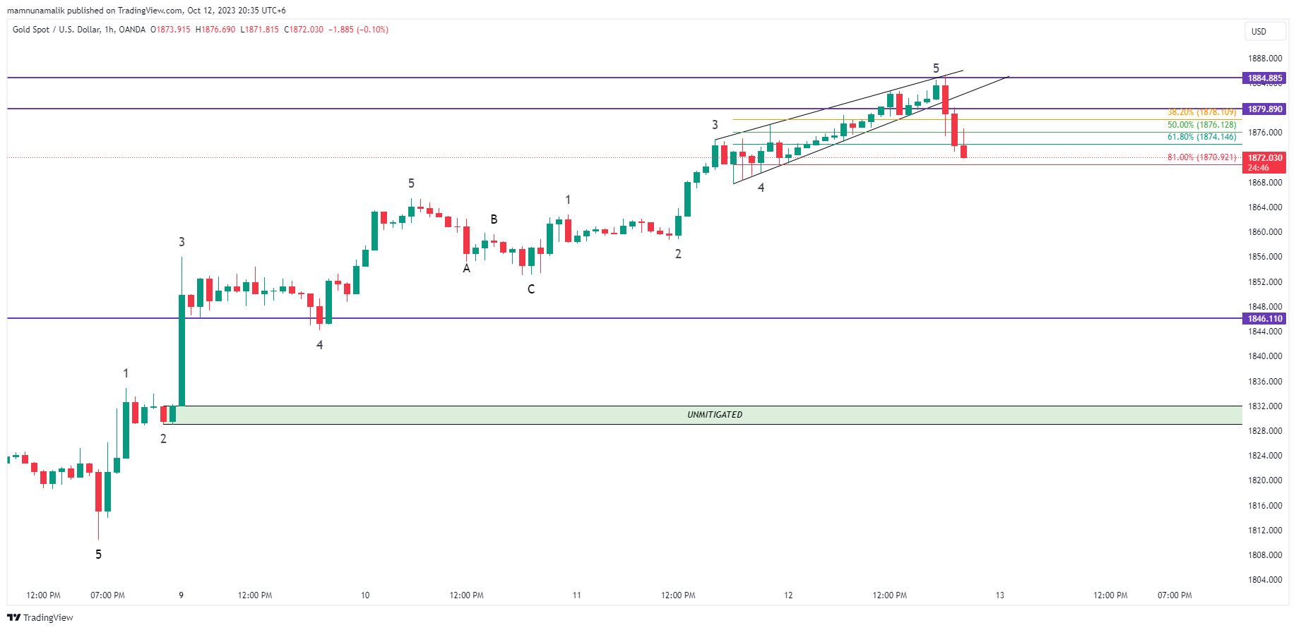 OANDA:XAUUSD Chart Image by SinchuXD