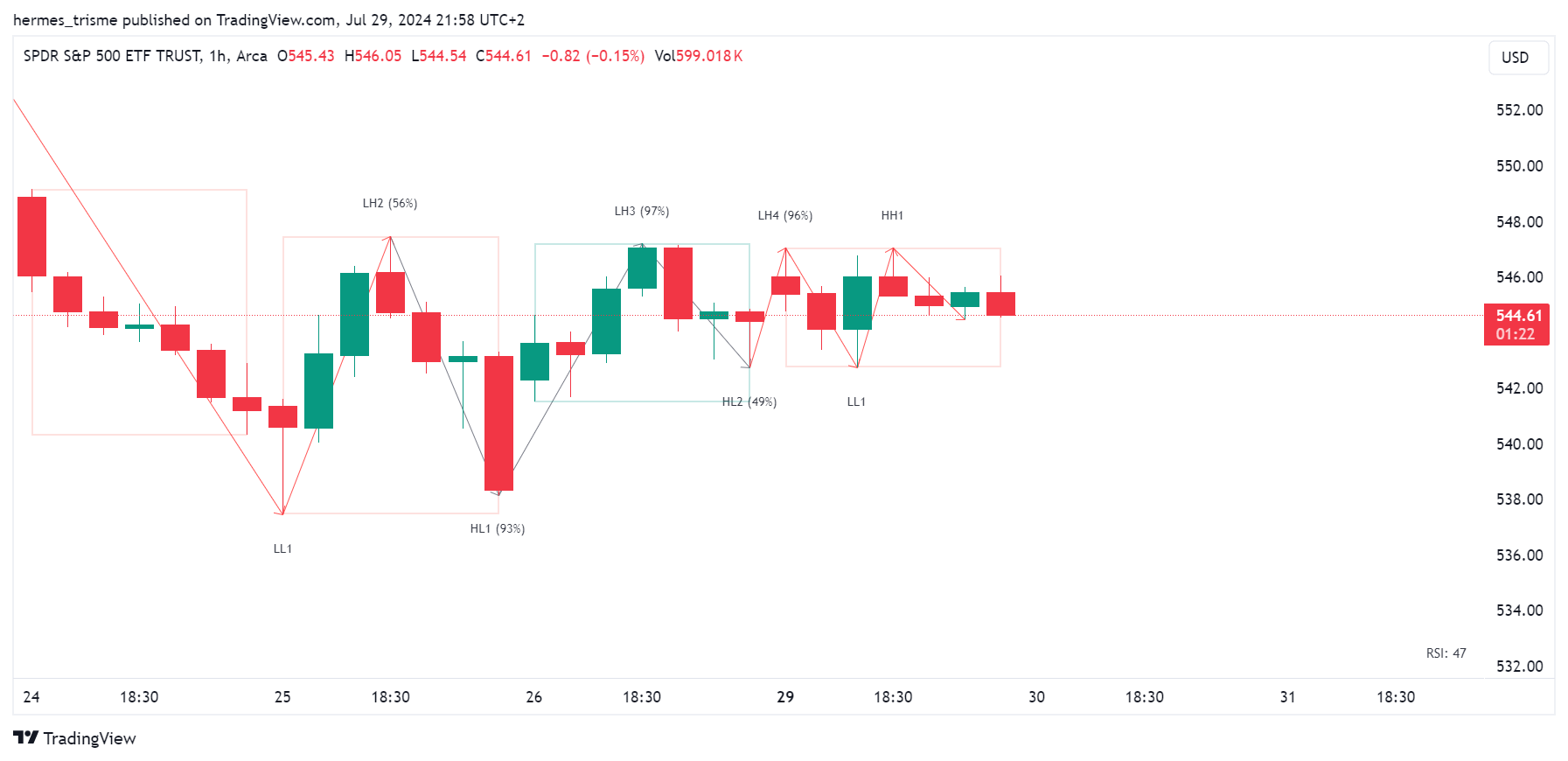 BATS:SPY Chart Image by hermes_trisme