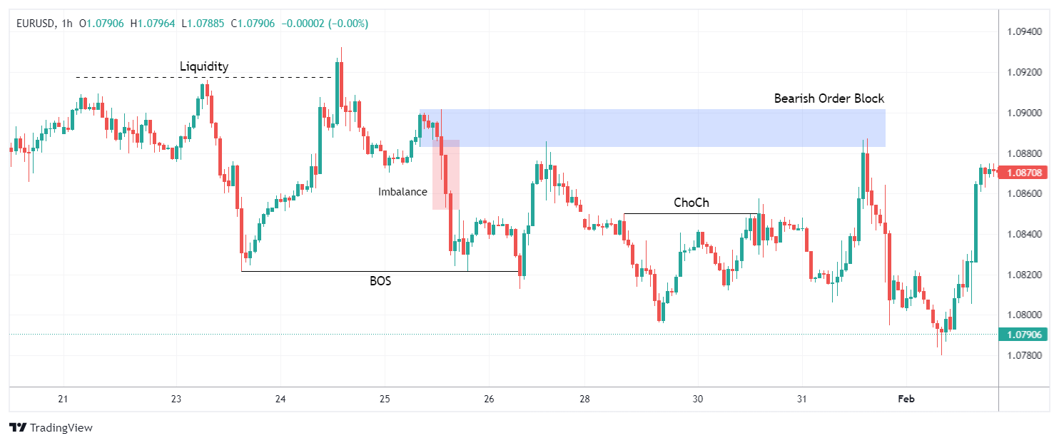 EURUSD Chart Image