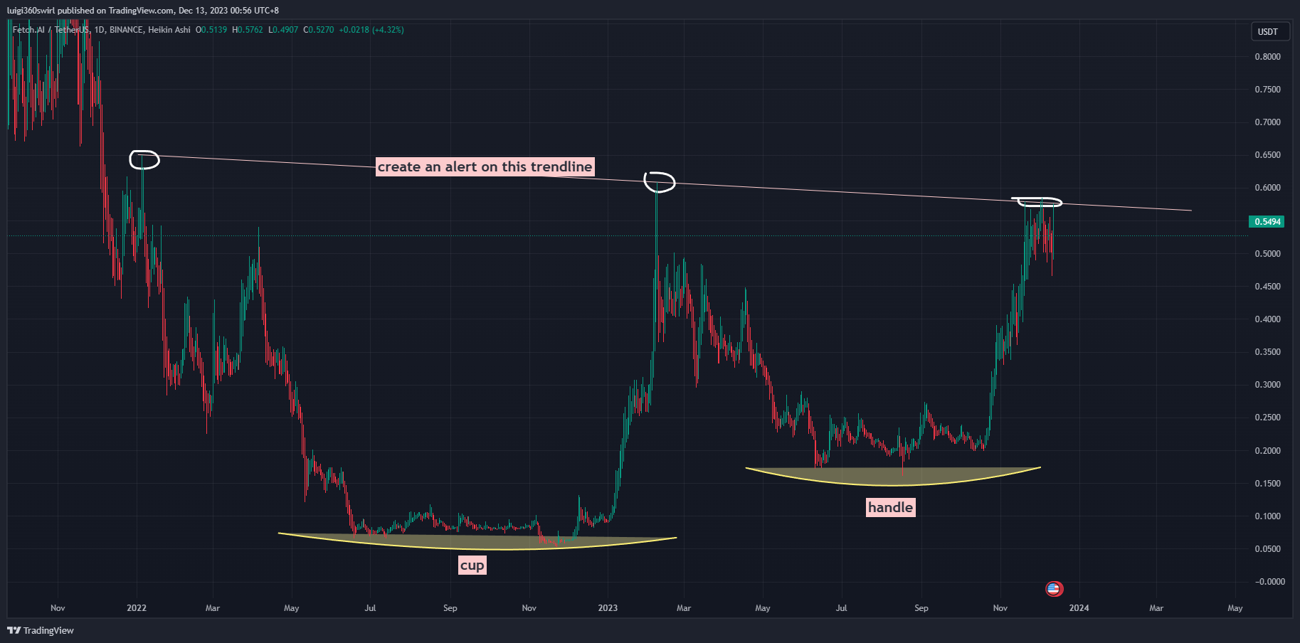 BINANCE:FETUSDT Chart Image by Habadoo