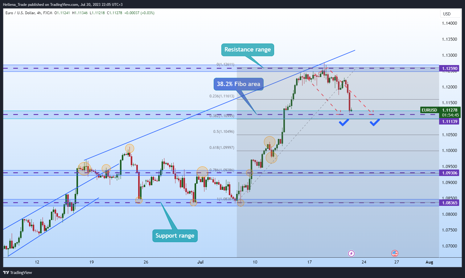 FX:EURUSD Chart Image by Hellena_Trade