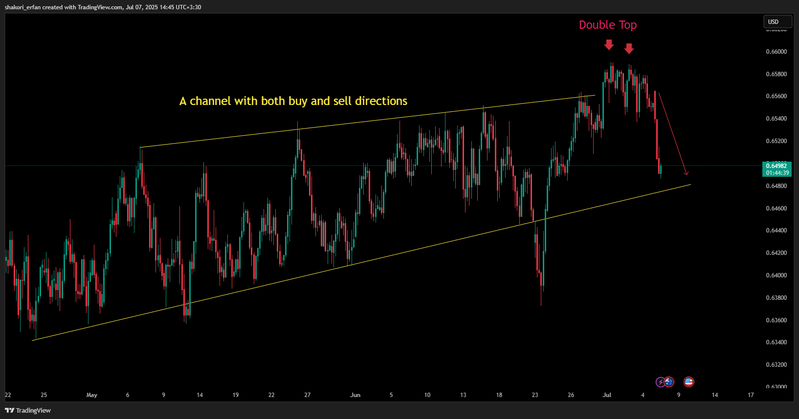 OANDA:AUDUSD Chart Image by shakori_erfan