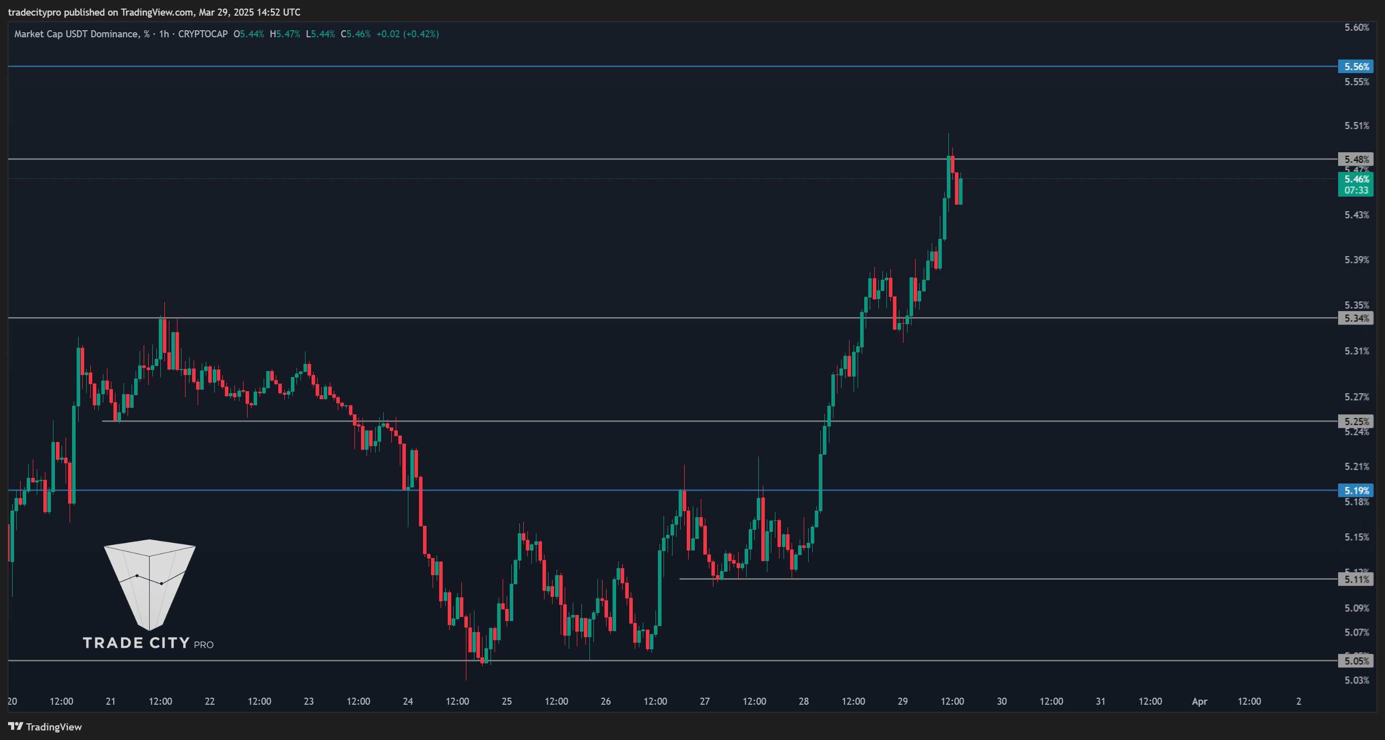 CRYPTOCAP:USDT.D Chart Image by tradecitypro