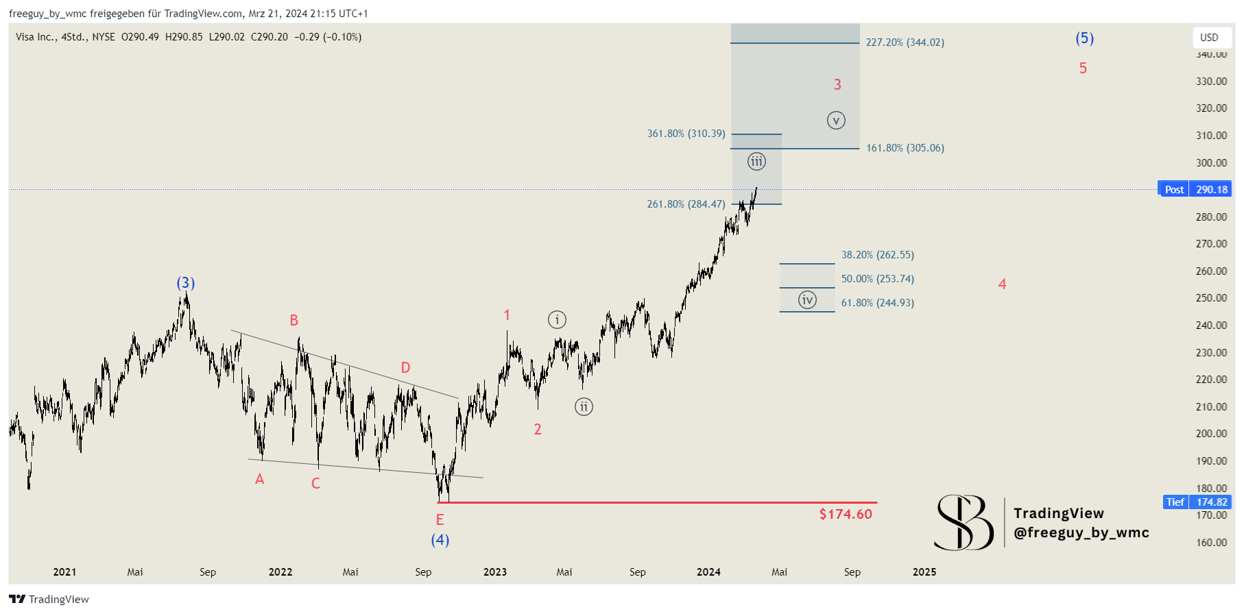 BATS:V Chart Image by freeguy_by_wmc
