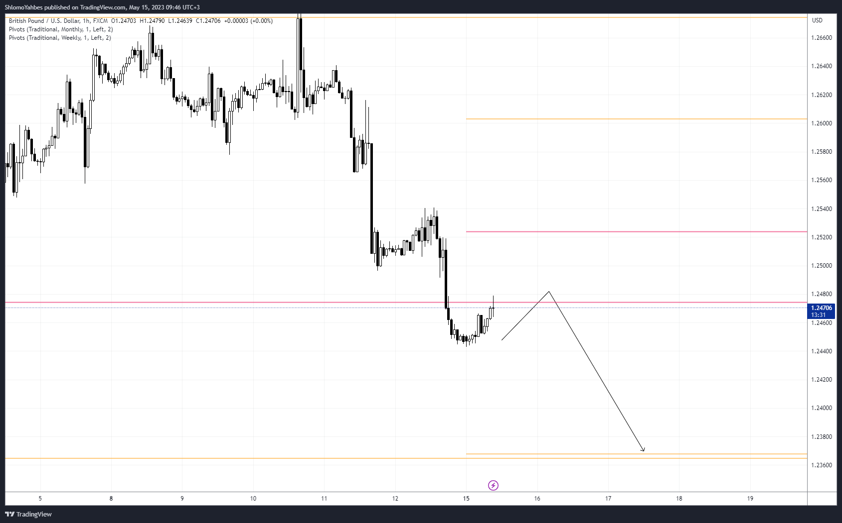 FX:GBPUSD Chart Image by ShlomoYahbes