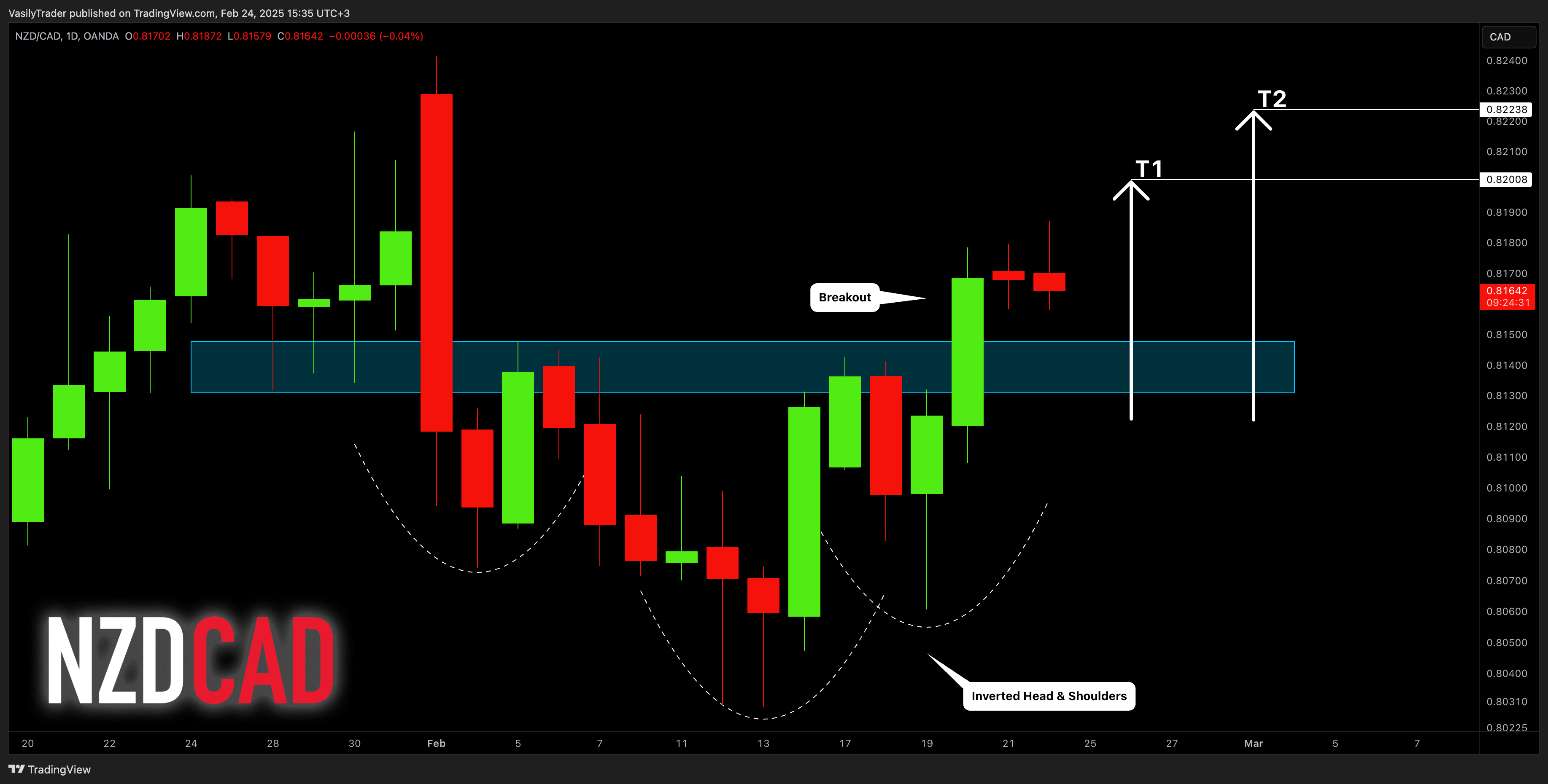 OANDA:NZDCAD Chart Image by VasilyTrader