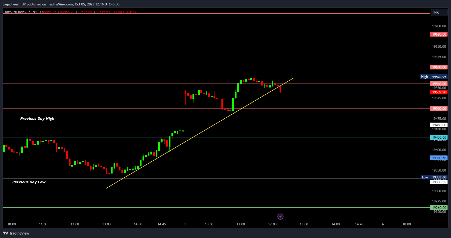 NSE:NIFTY Chart Image by Jagadheesh_JP