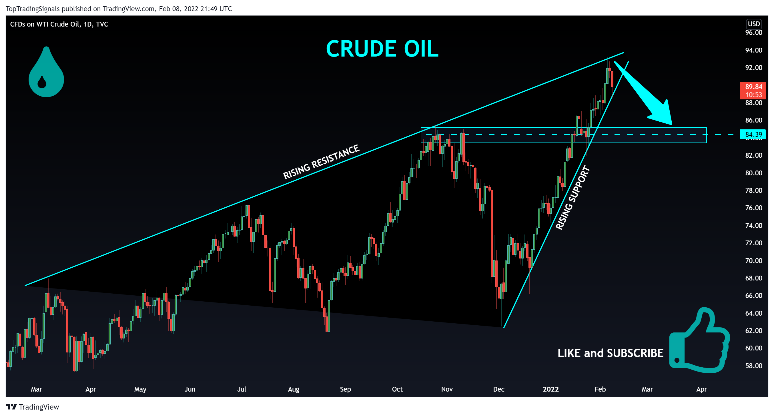 TVC:USOIL Chart Image by TopTradingSignals