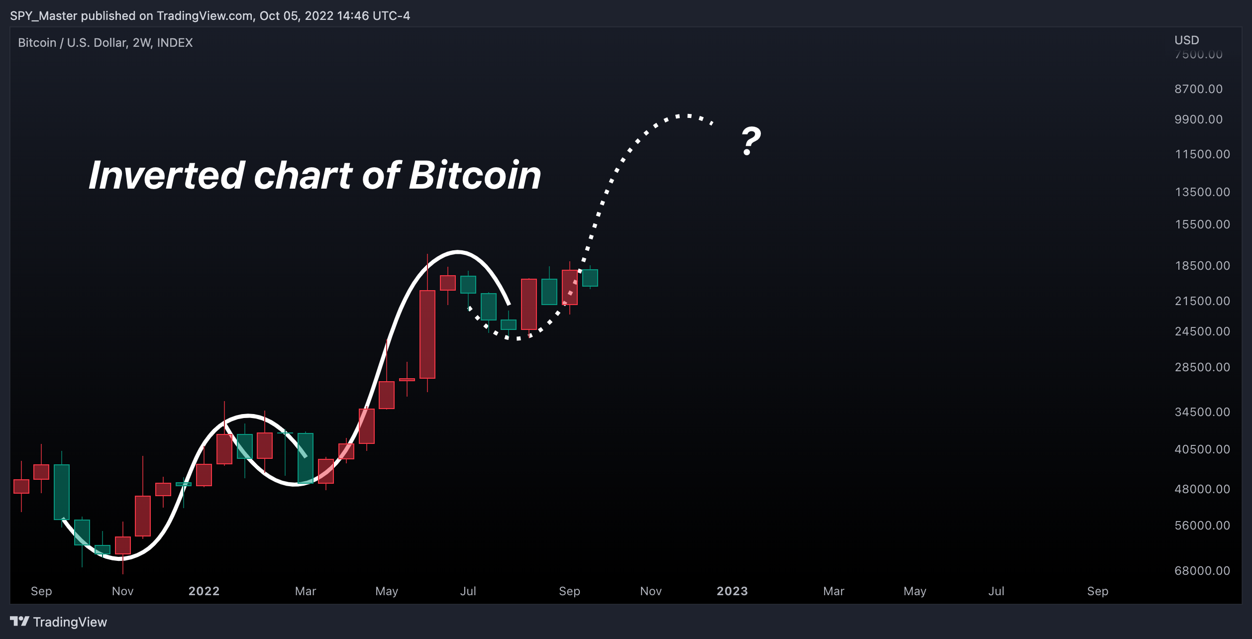 INDEX:BTCUSD Chart Image by SpyMasterTrades