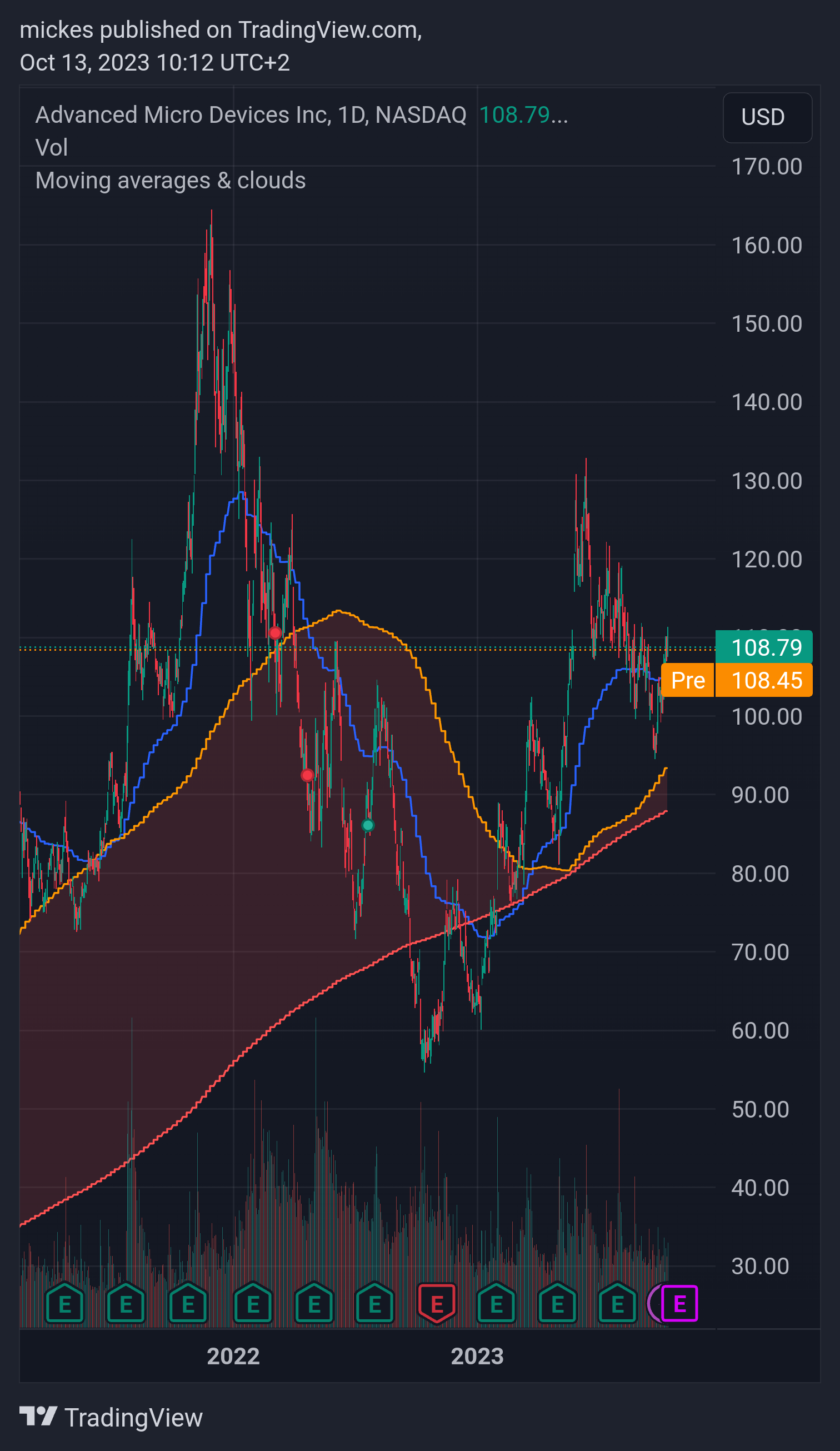 BATS:AMD Chart Image by mickes