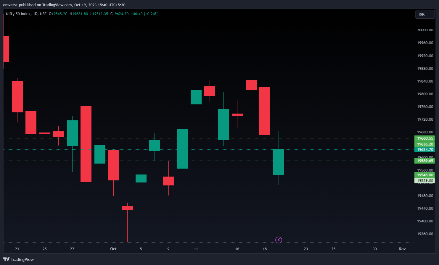NSE:NIFTY Chart Image by omvats1
