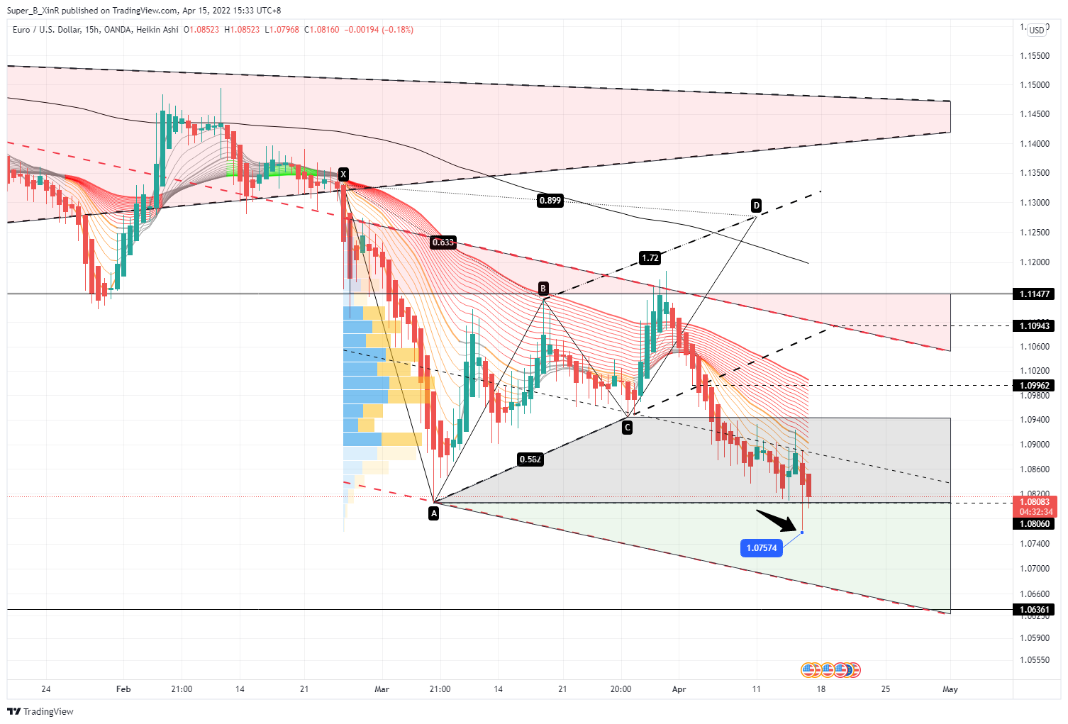 OANDA:EURUSD Chart Image by Super_B_XinR