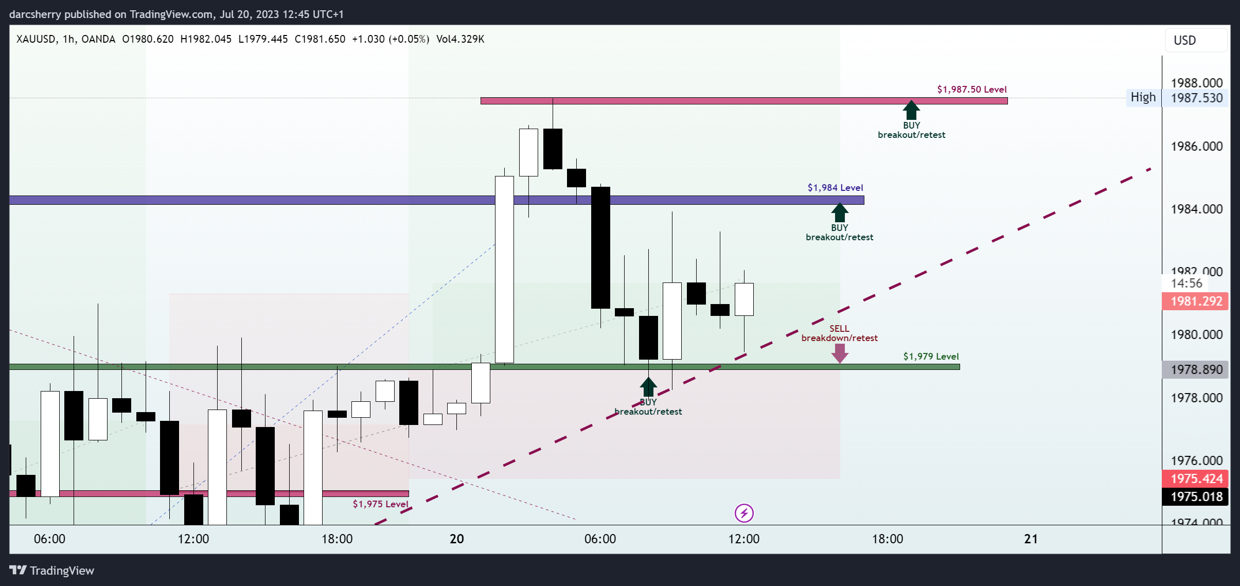 OANDA:XAUUSD Chart Image by darcsherry