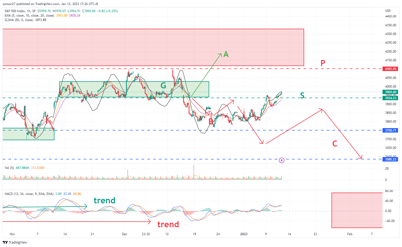 SP:SPX Chart Image by IFTrees