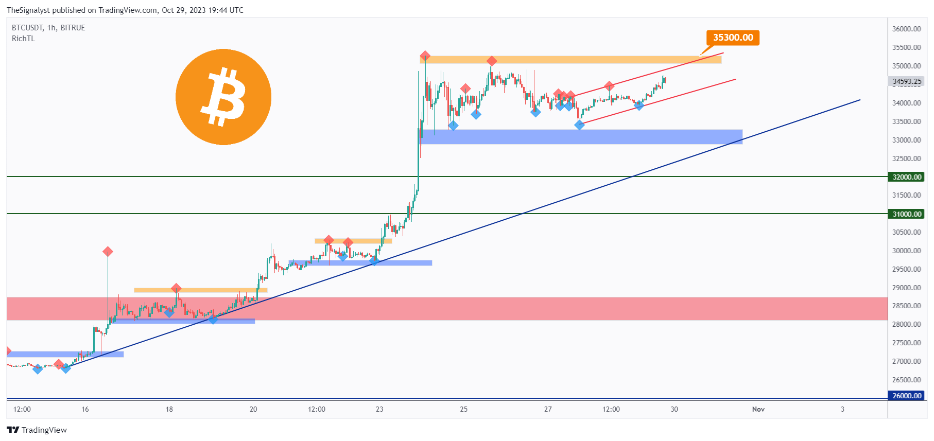 BITRUE:BTCUSDT Chart Image by TheSignalyst