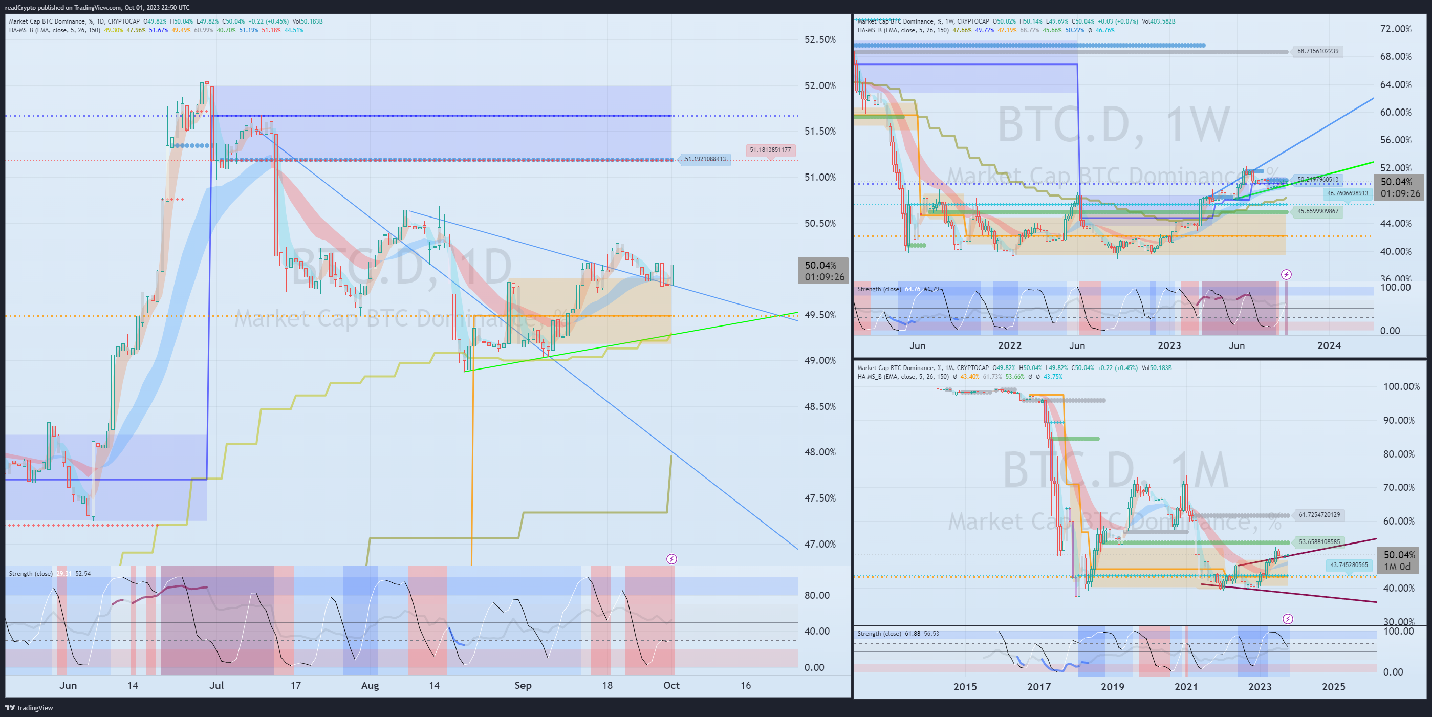 CRYPTOCAP:BTC.D Chart Image by readCrypto