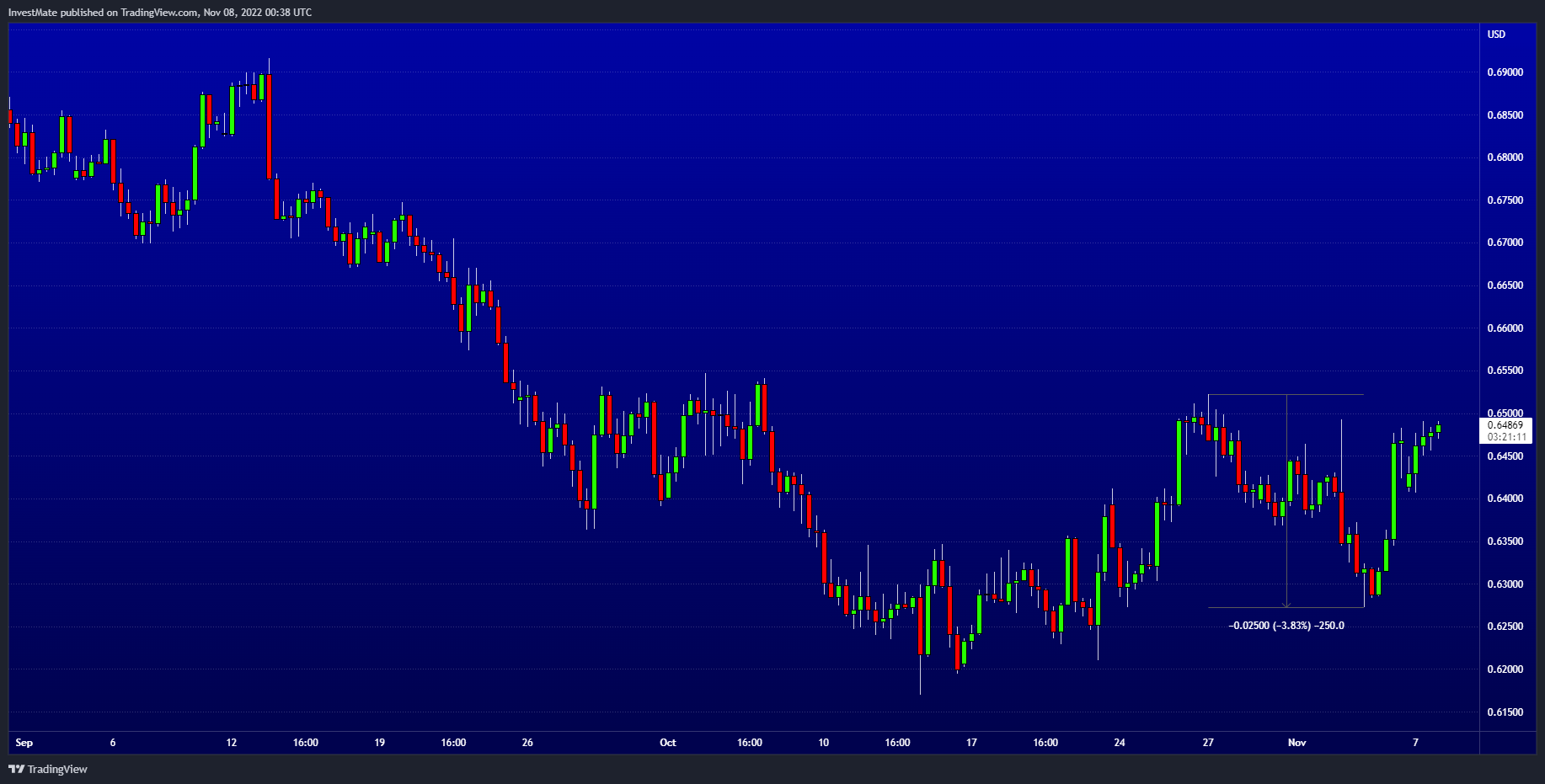 FX:AUDUSD Chart Image by InvestMate