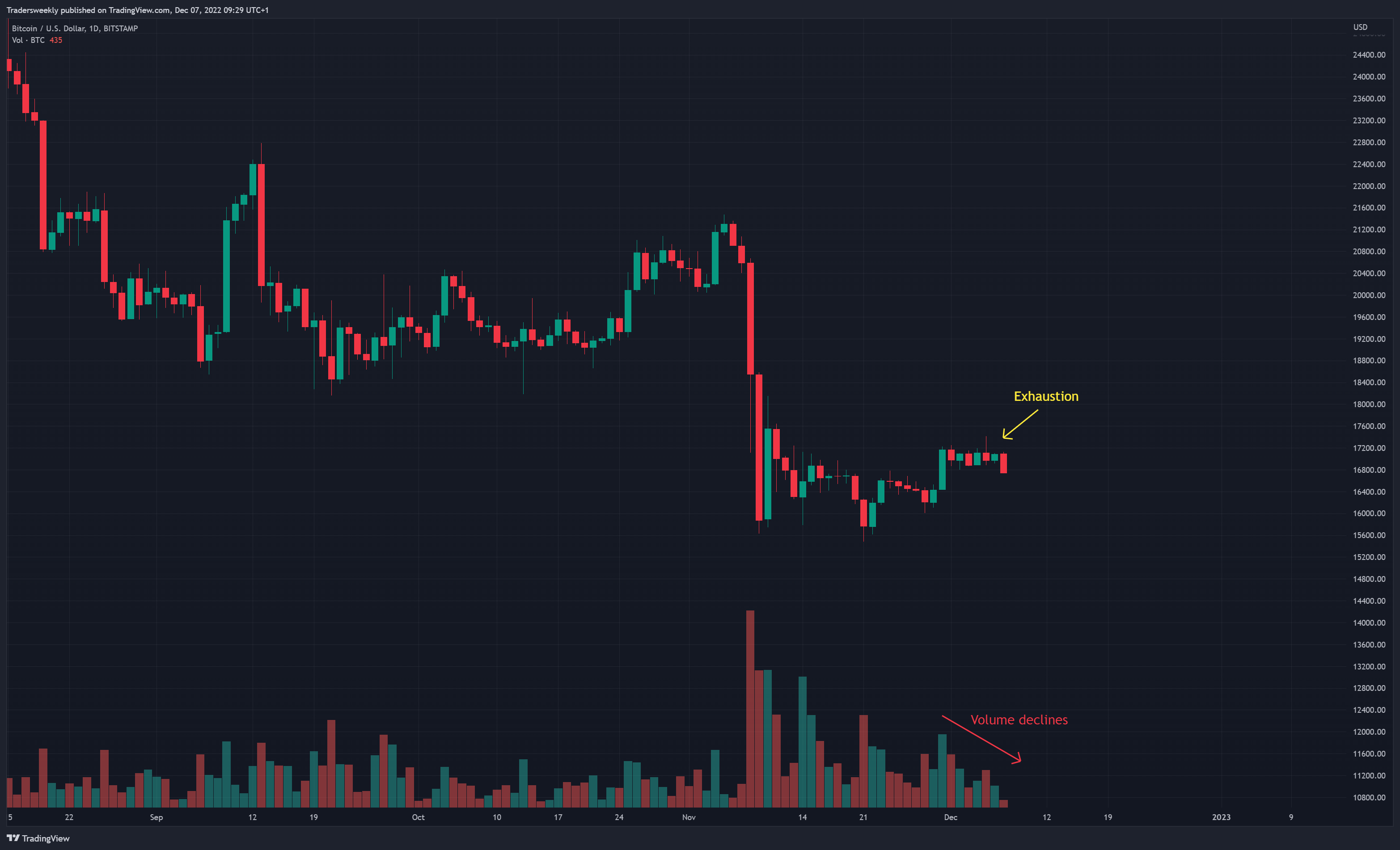 BITSTAMP:BTCUSD Chart Image by Tradersweekly