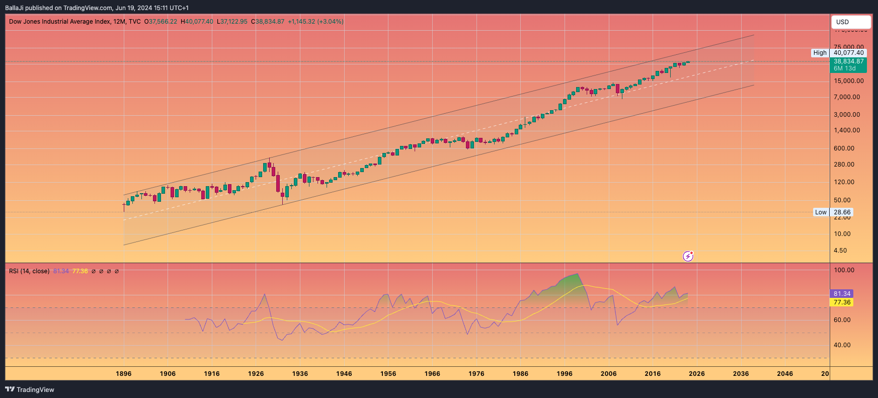 TVC:DJI Chart Image by BallaJi