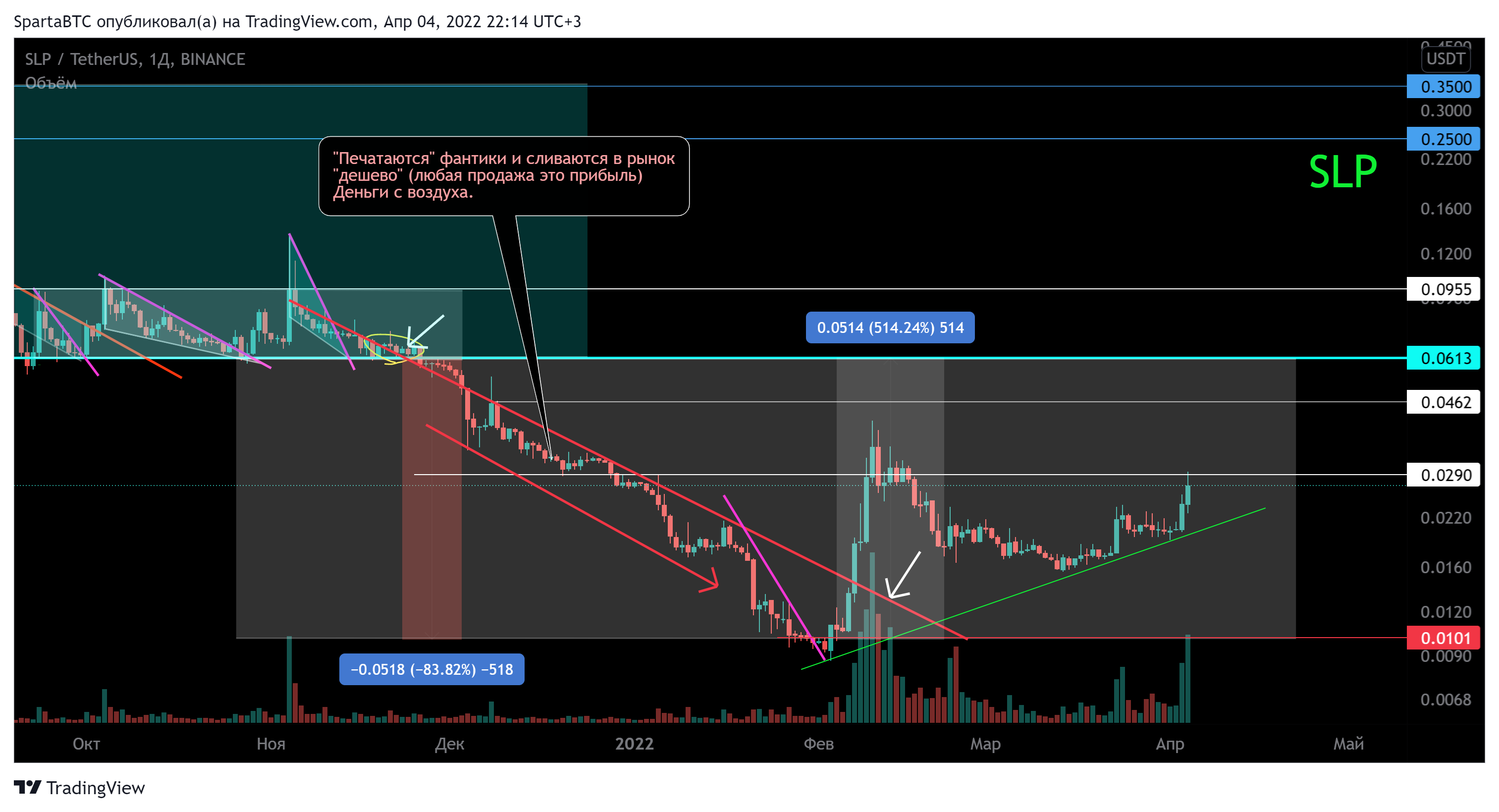 BINANCE:SLPUSDT Chart Image by SpartaBTC