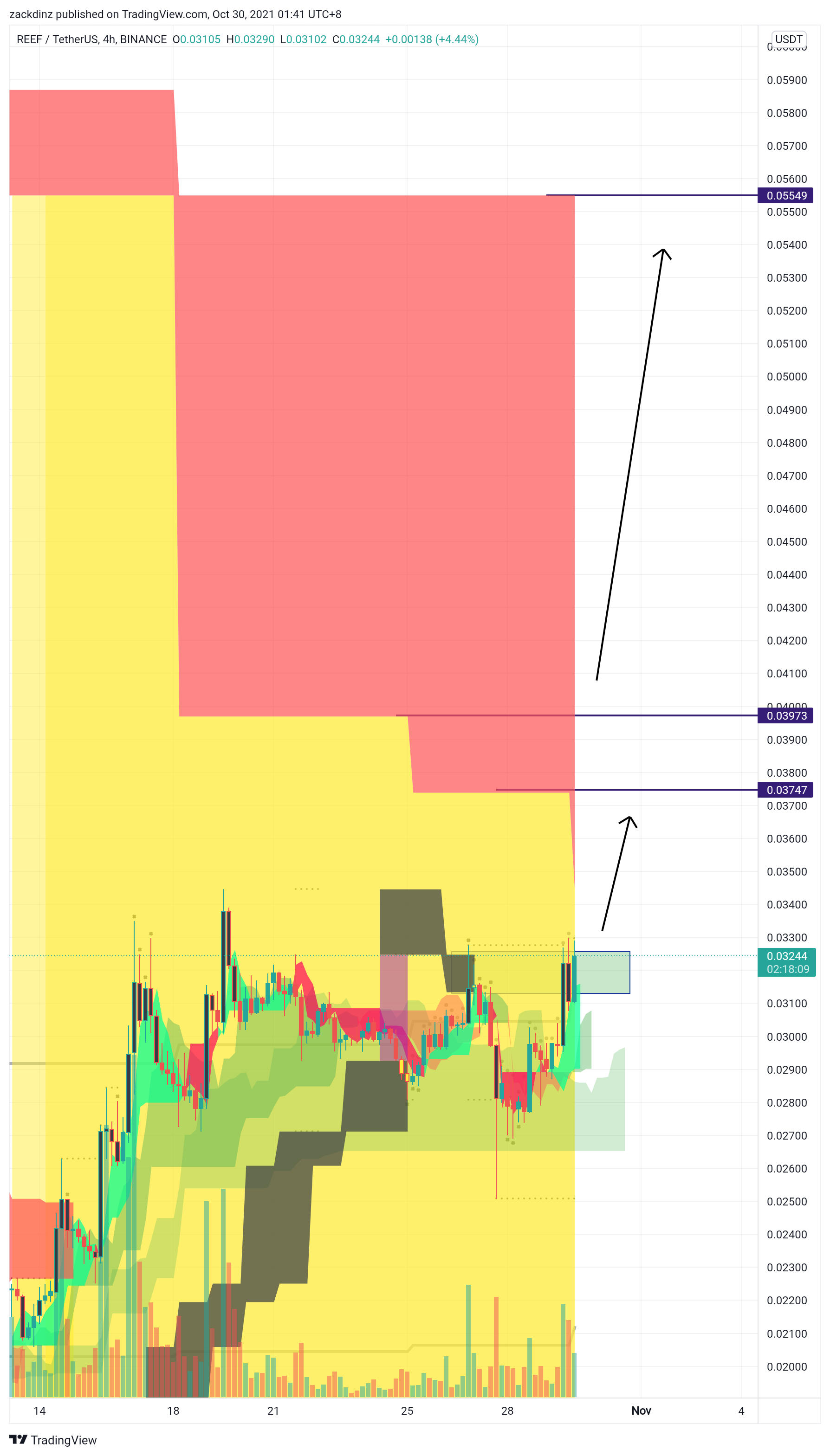 BINANCE:REEFUSDT Chart Image by zackdinz
