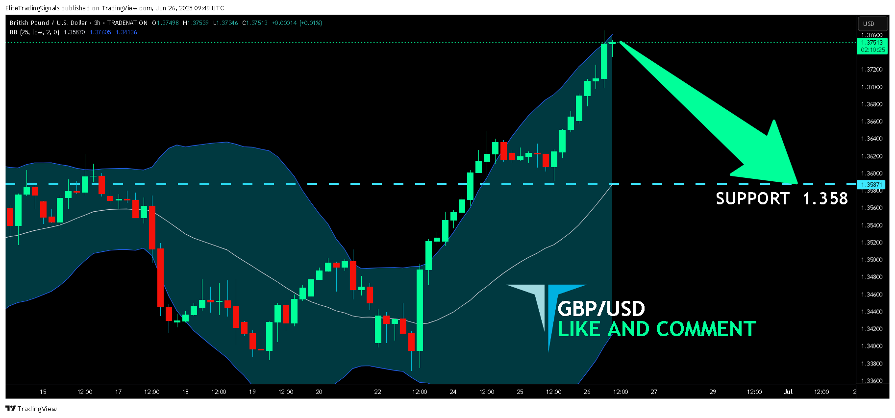 TRADENATION:GBPUSD Chart Image by EliteTradingSignals