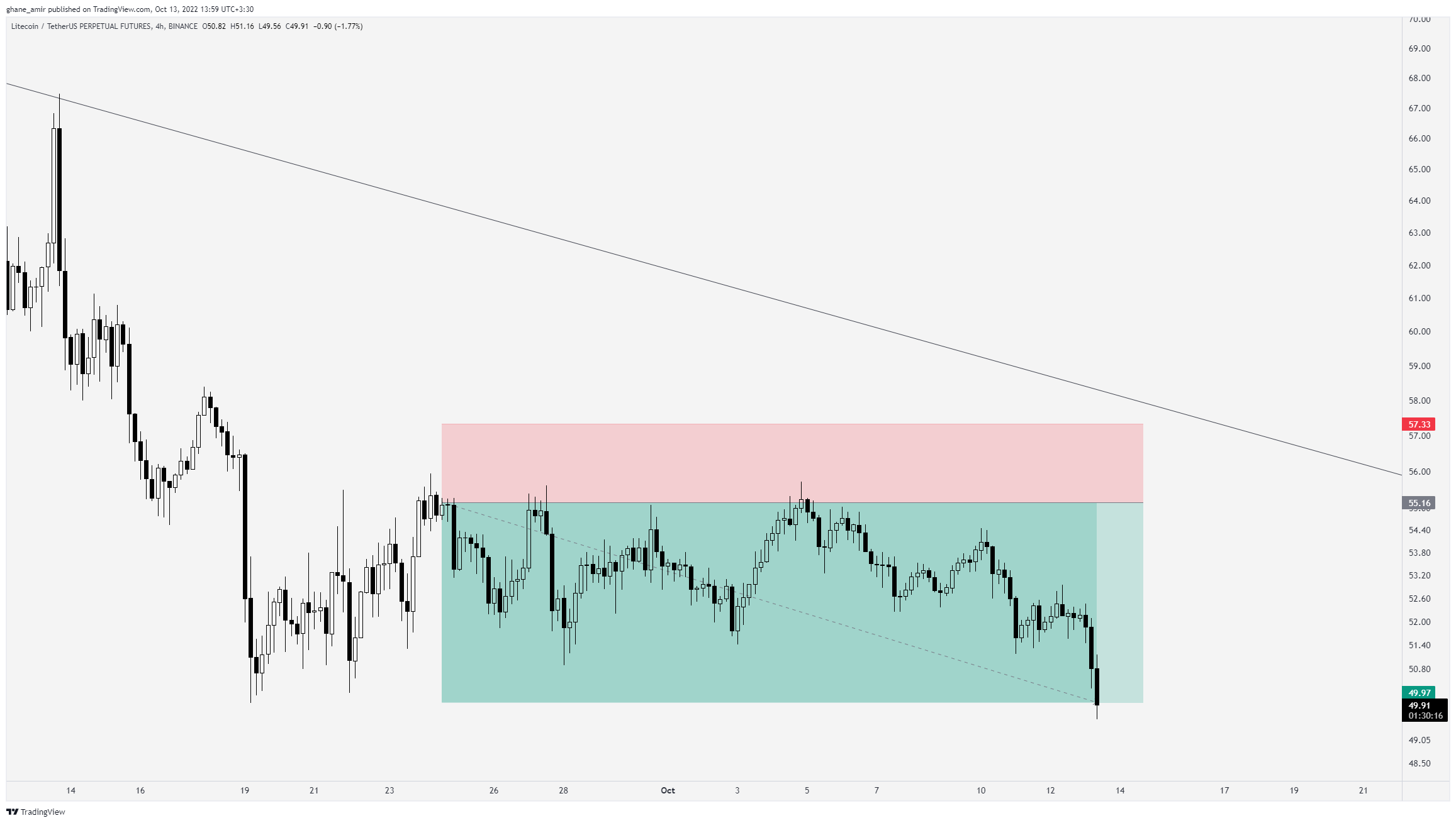 BINANCE:LTCUSDTPERP Chart Image by ghane_amir