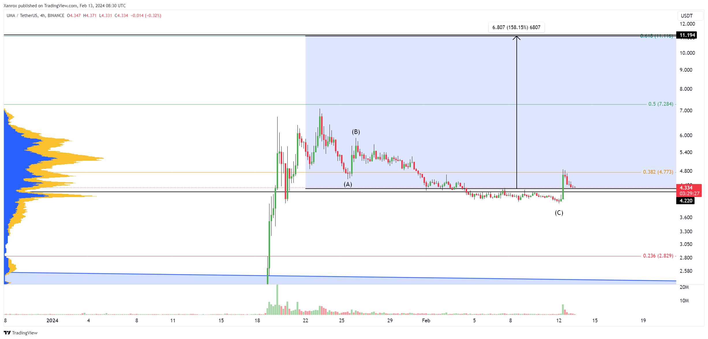 BINANCE:UMAUSDT Chart Image by Xanrox