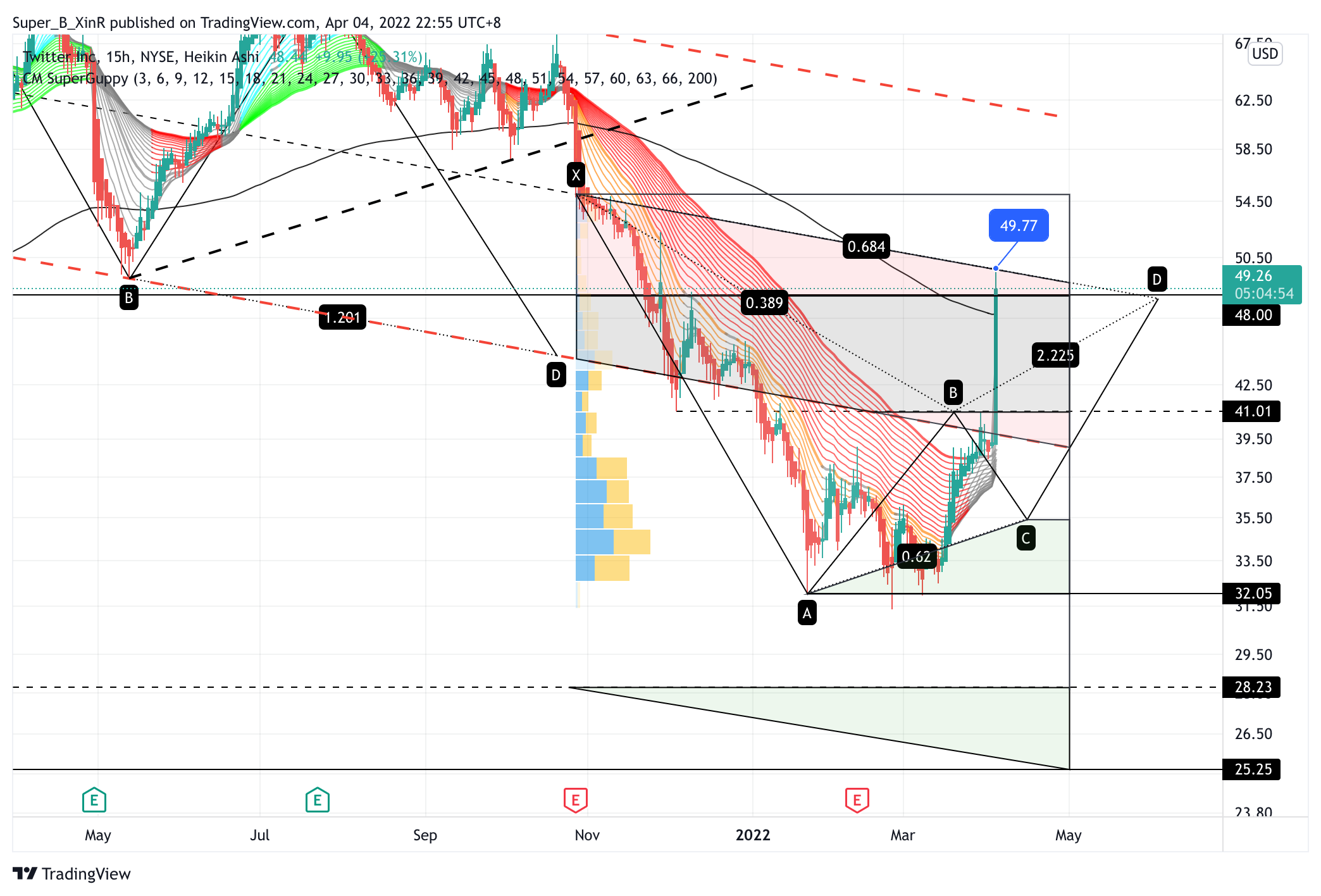 NYSE:TWTR Chart Image by Super_B_XinR