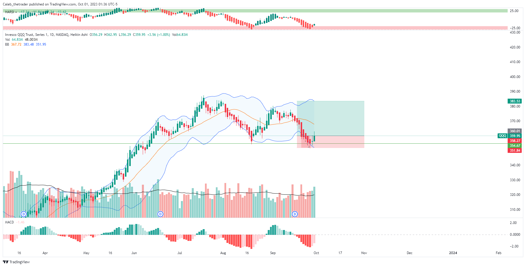 NASDAQ:QQQ Chart Image by OptionsMastery