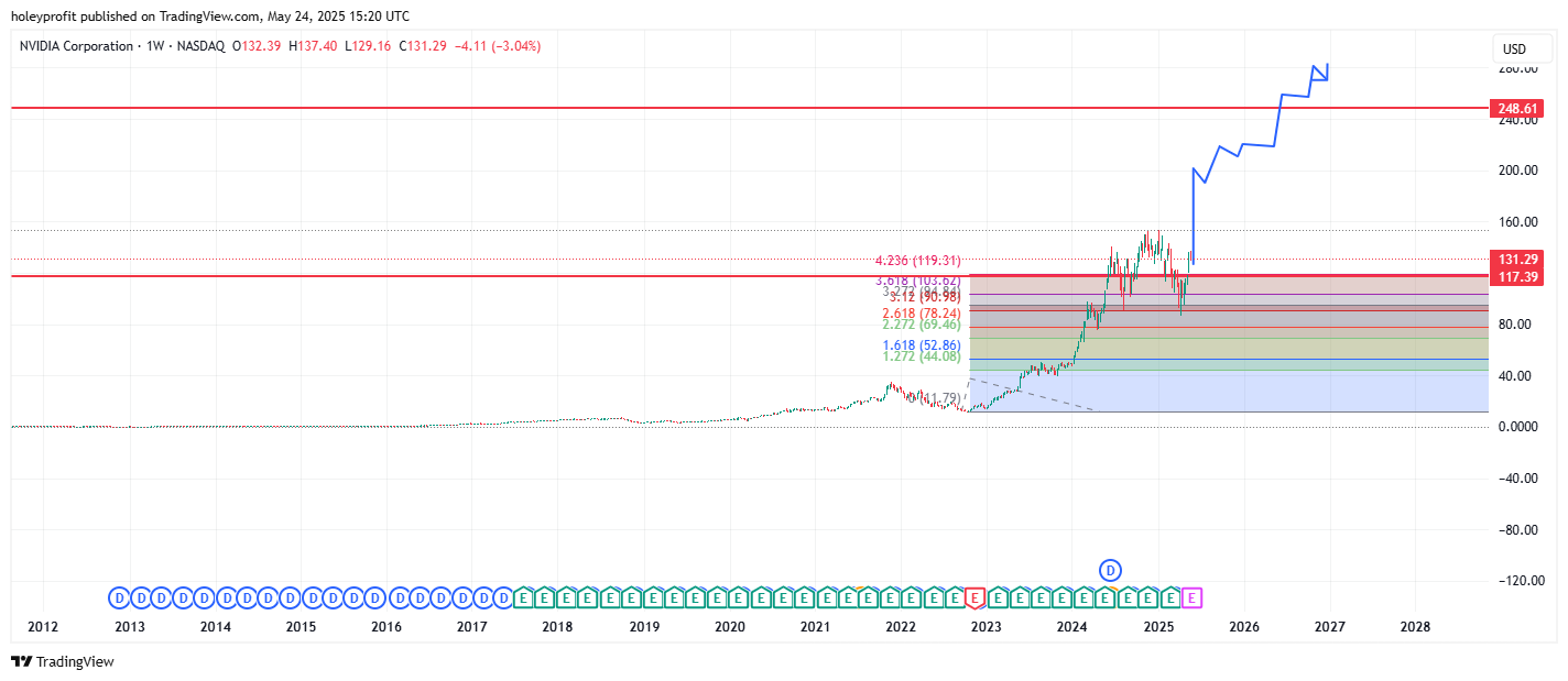 BATS:NVDA Chart Image by holeyprofit