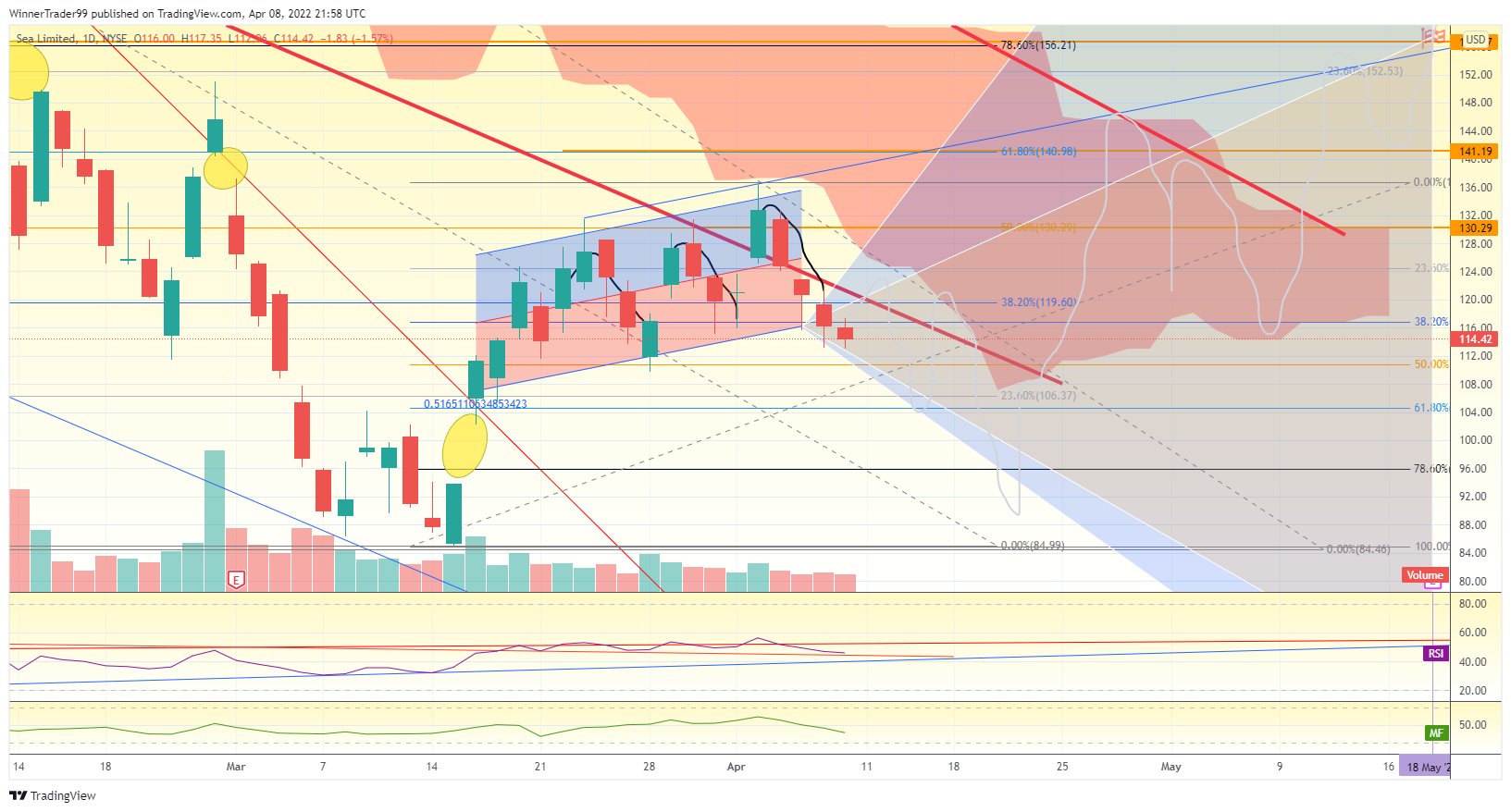 NYSE:SE Chart Image by WinnerTrader99