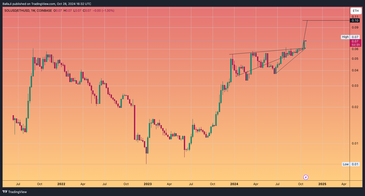 COINBASE:SOLUSD/COINBASE:ETHUSD Chart Image by BallaJi
