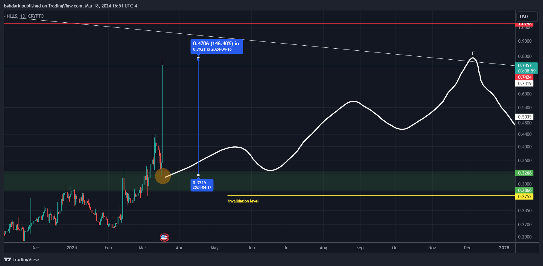 CRYPTO:NULSUSD Chart Image by behdark