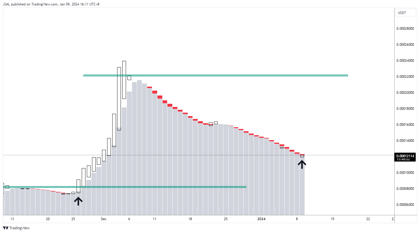 BINANCE:LUNCUSDT Chart Image by JSAL