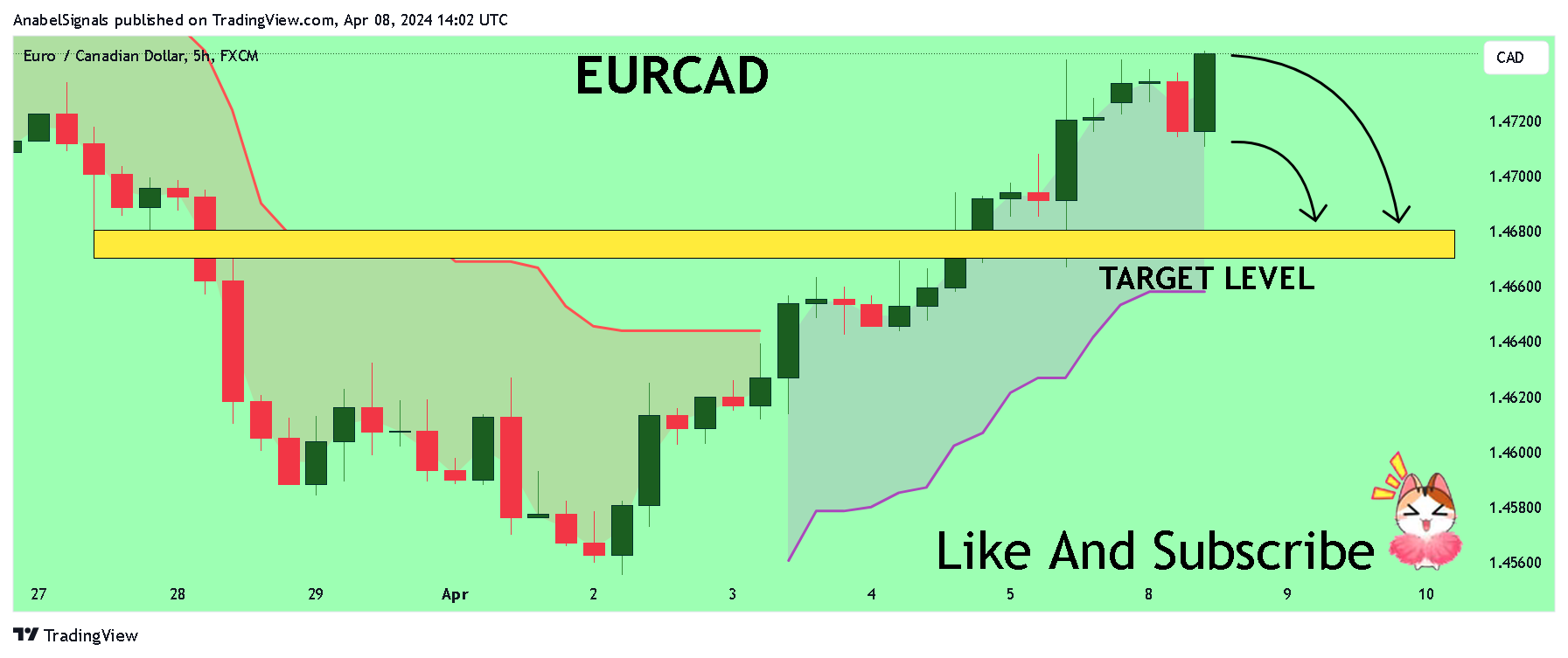 FX:EURCAD Chart Image by AnabelSignals
