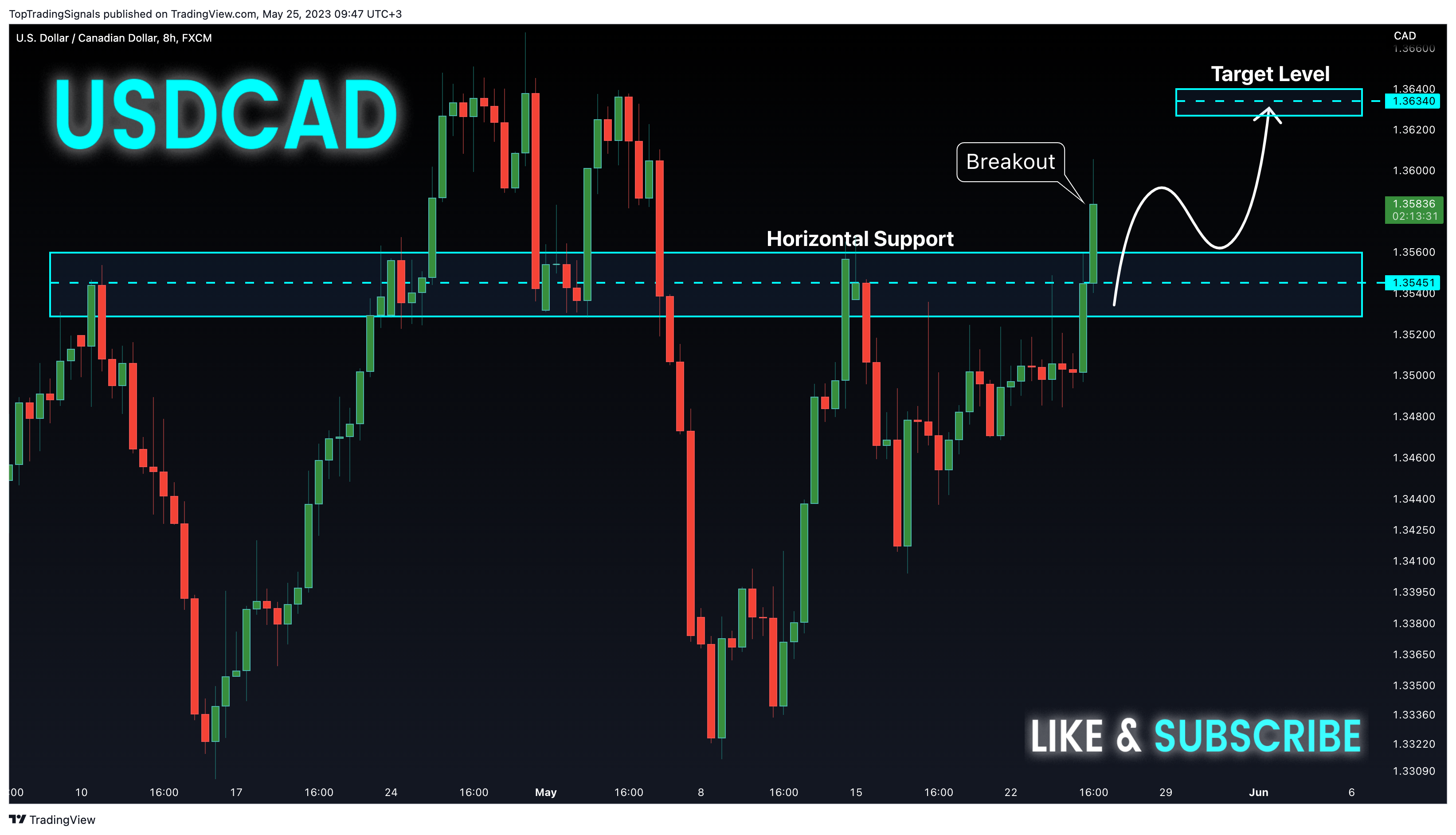 FX:USDCAD Chart Image by TopTradingSignals