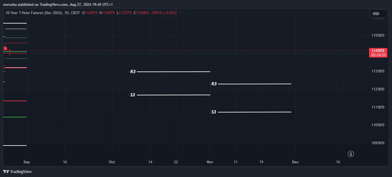 CBOT_DL:ZNZ2024 Chart Image by msrozba