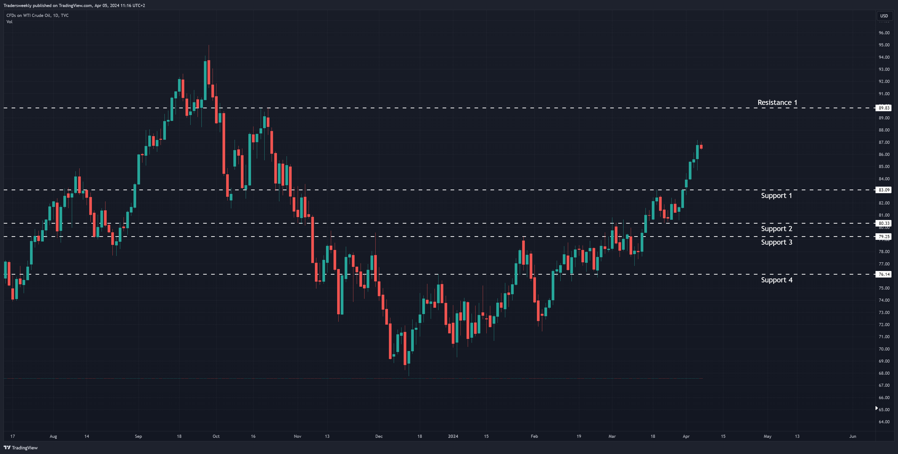 TVC:USOIL Chart Image by Tradersweekly