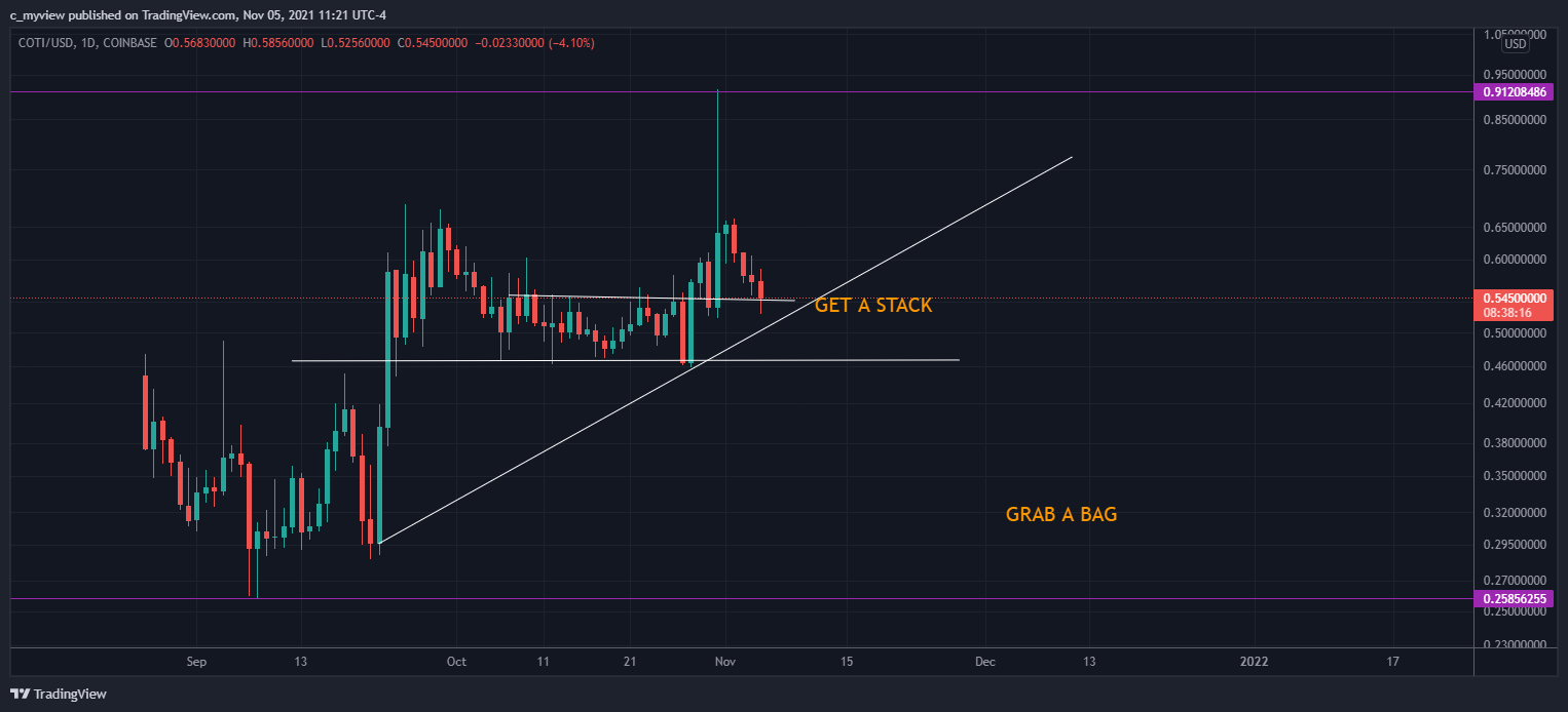 COINBASE:COTIUSD Chart Image by DaNakedAnalyst
