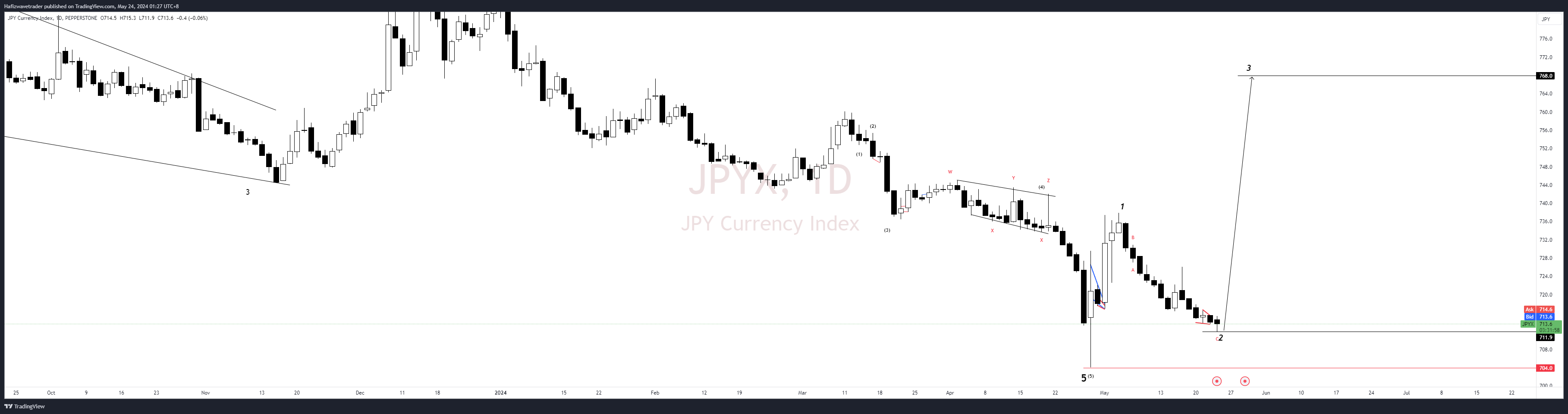 PEPPERSTONE:JPYX Chart Image by ewtradersbh
