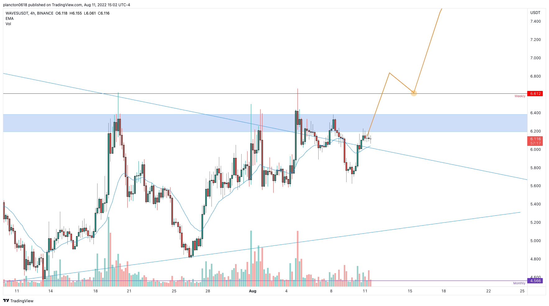 BINANCE:WAVESUSDT Chart Image by InkyGrip