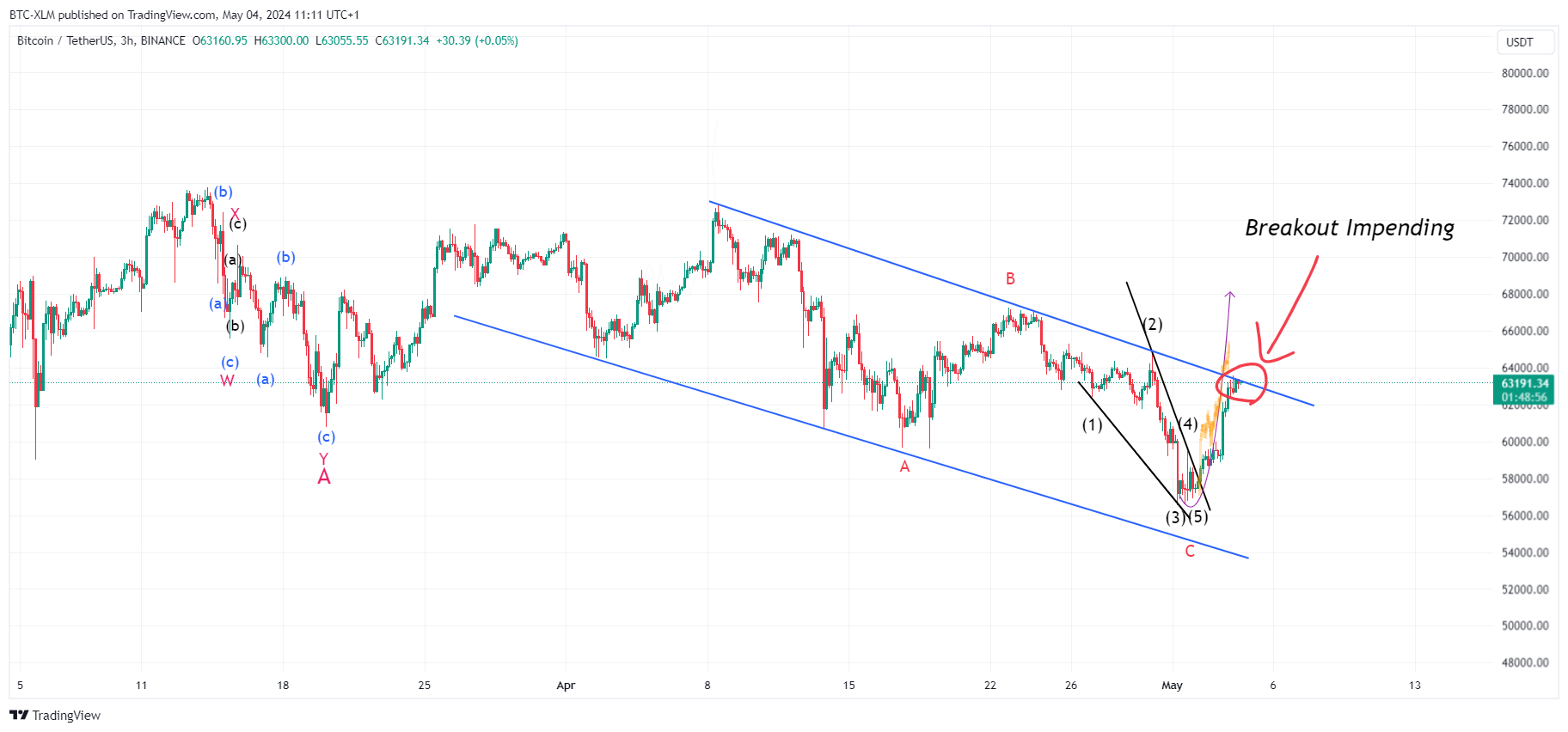 BINANCE:BTCUSDT Chart Image by BTC-XLM