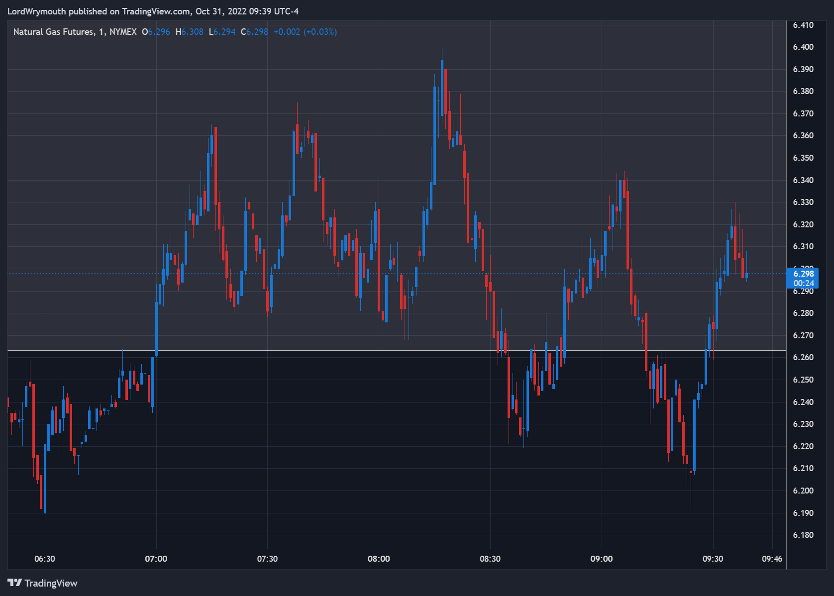 NYMEX:NG1! Chart Image by LordWrymouth