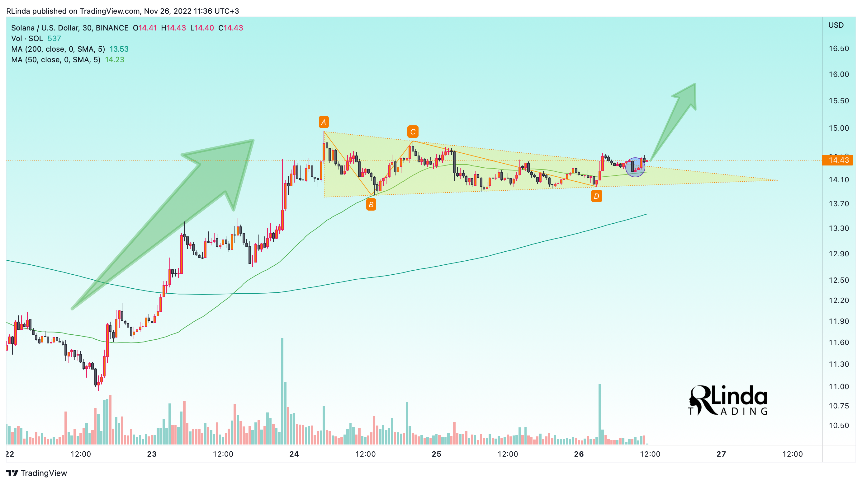 BINANCE:SOLUSD Chart Image by RLinda
