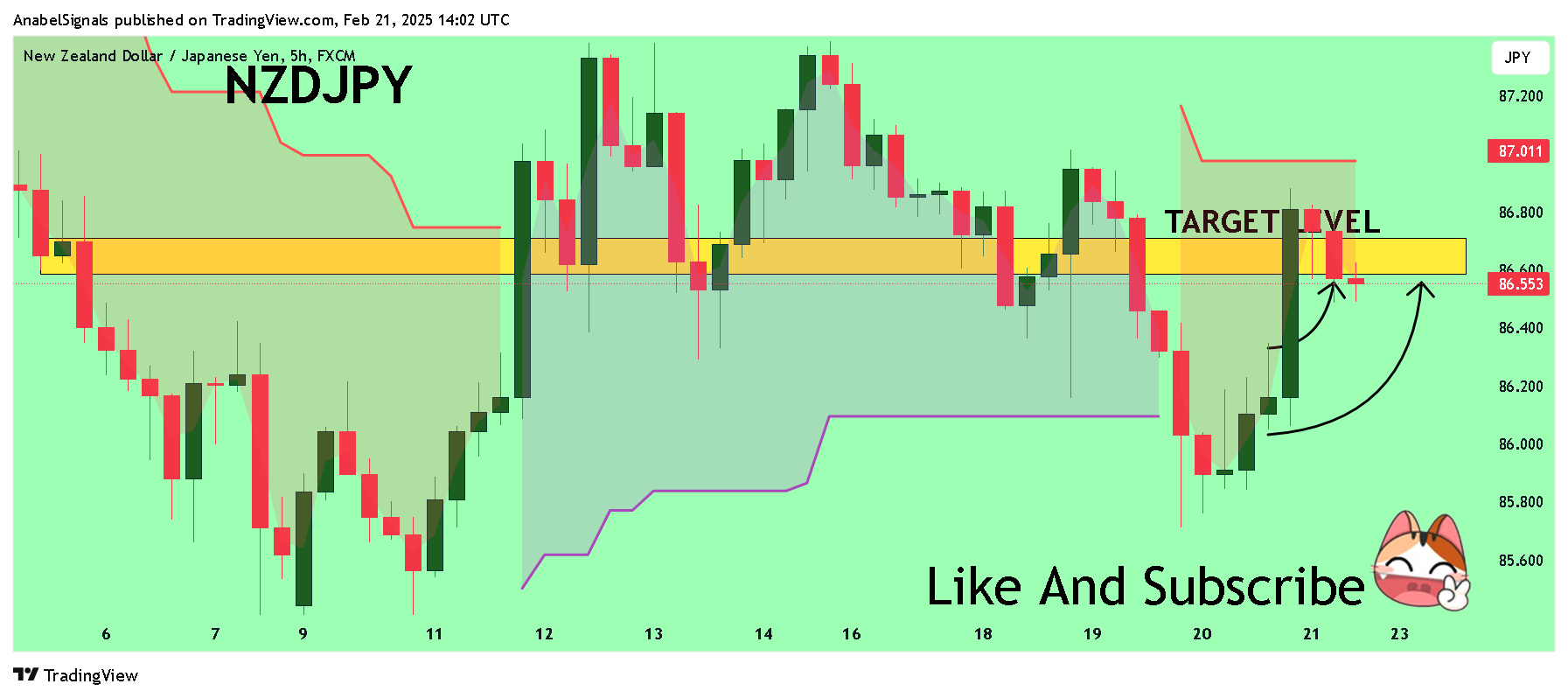 FX:NZDJPY Chart Image by AnabelSignals